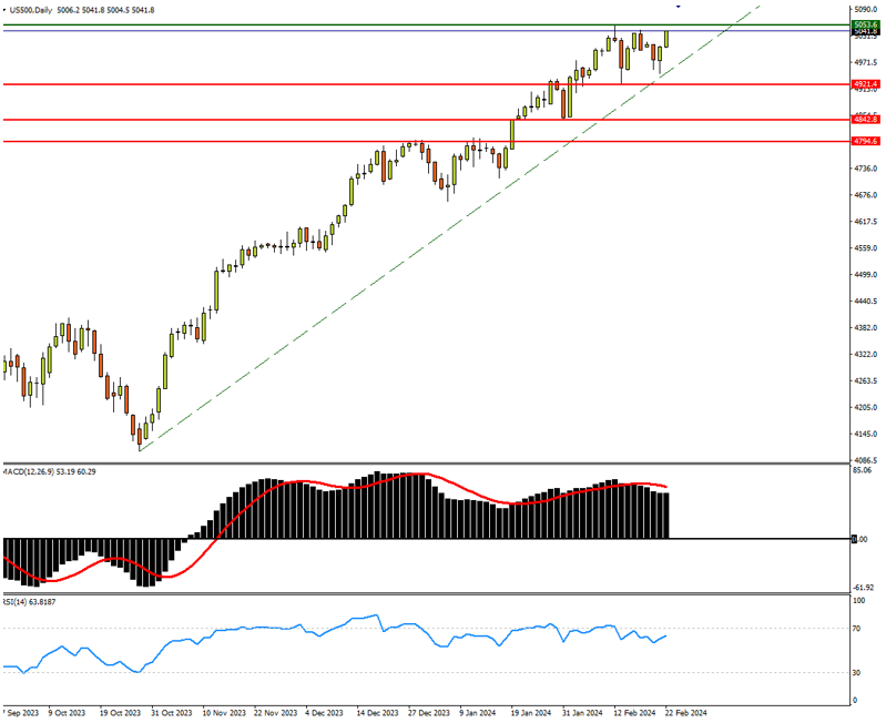 indices